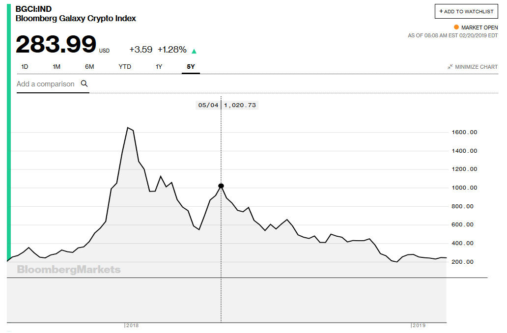 Bloomberg Galaxy Crypto Index Chart